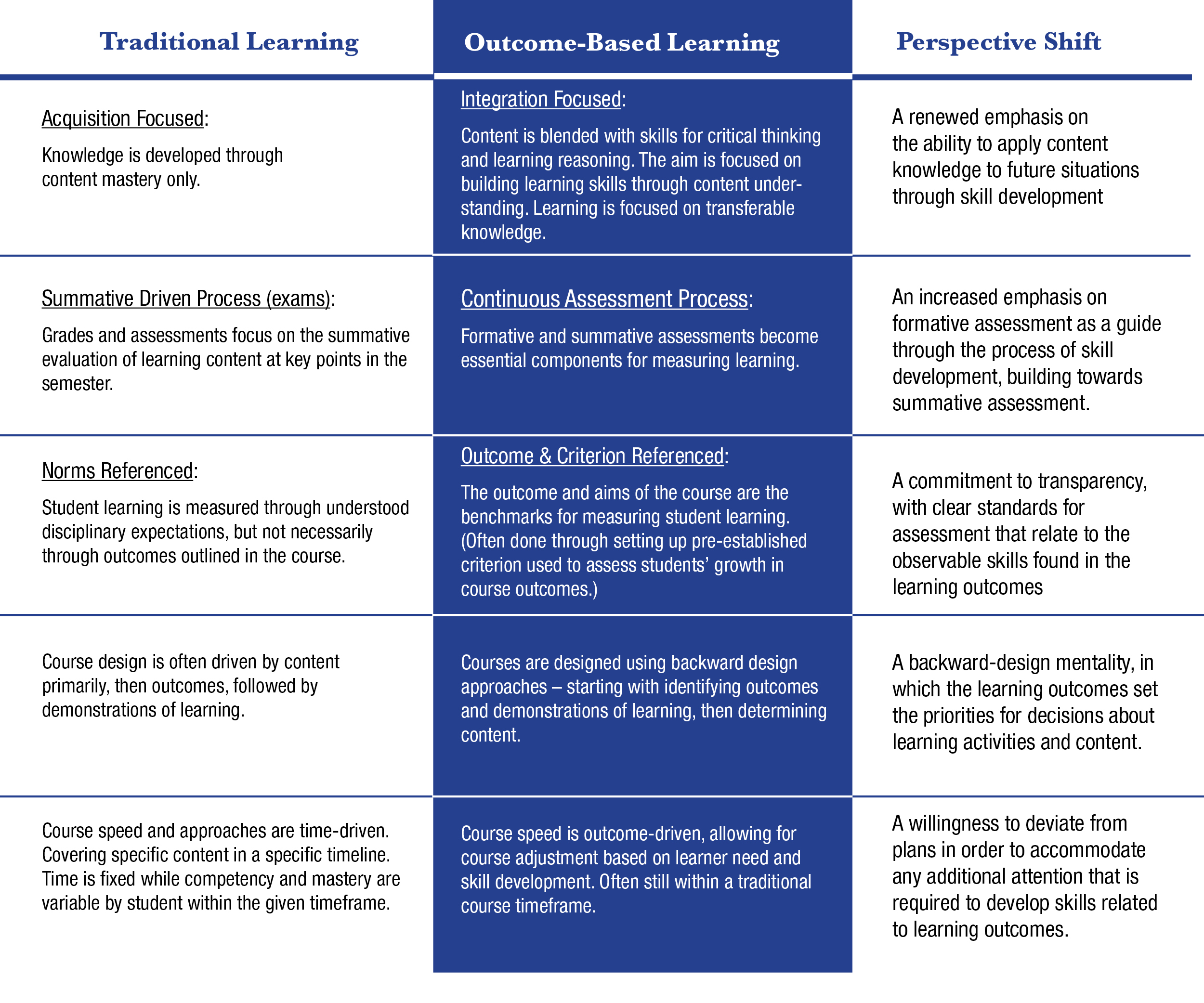Chart comparing traditional and outcome-based learning. Click on the image to open a readable google sheet.